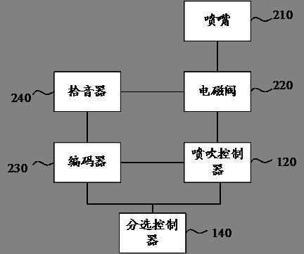 Blowing equipment detection method and material sorting system