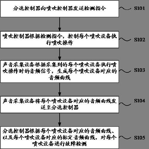 Blowing equipment detection method and material sorting system