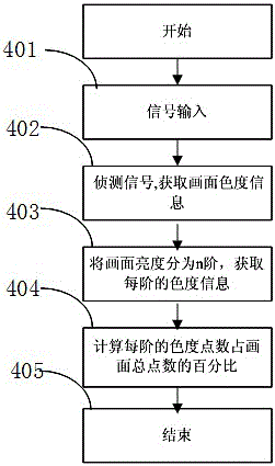 Realization method of intelligent image quality adjustment based on dynamic and static images