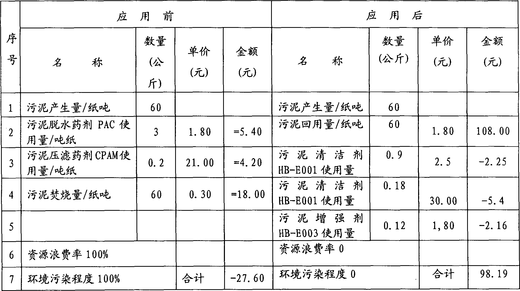 Chemical agent for treating and recycling paper sludge and treating method thereof