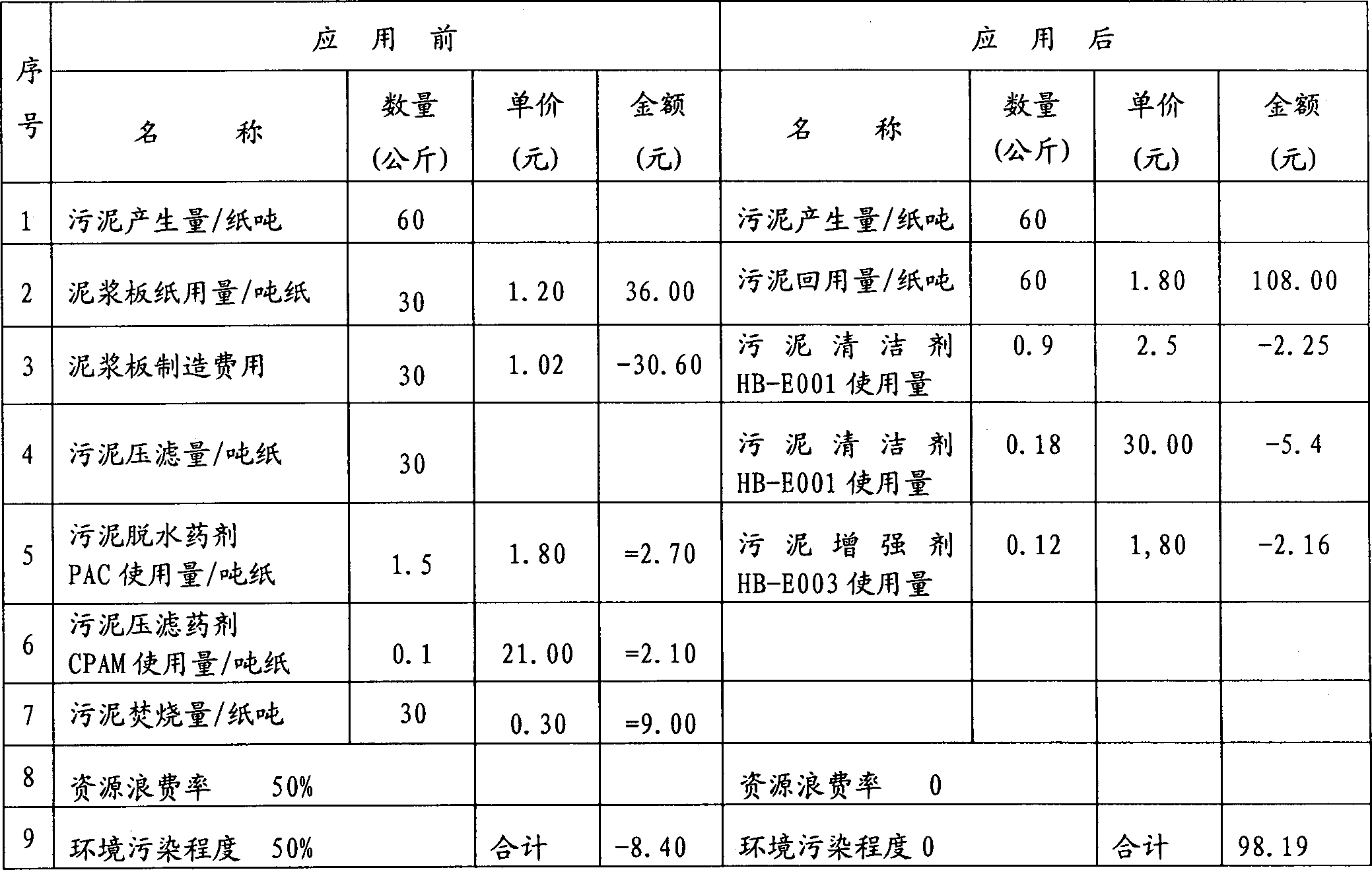 Chemical agent for treating and recycling paper sludge and treating method thereof