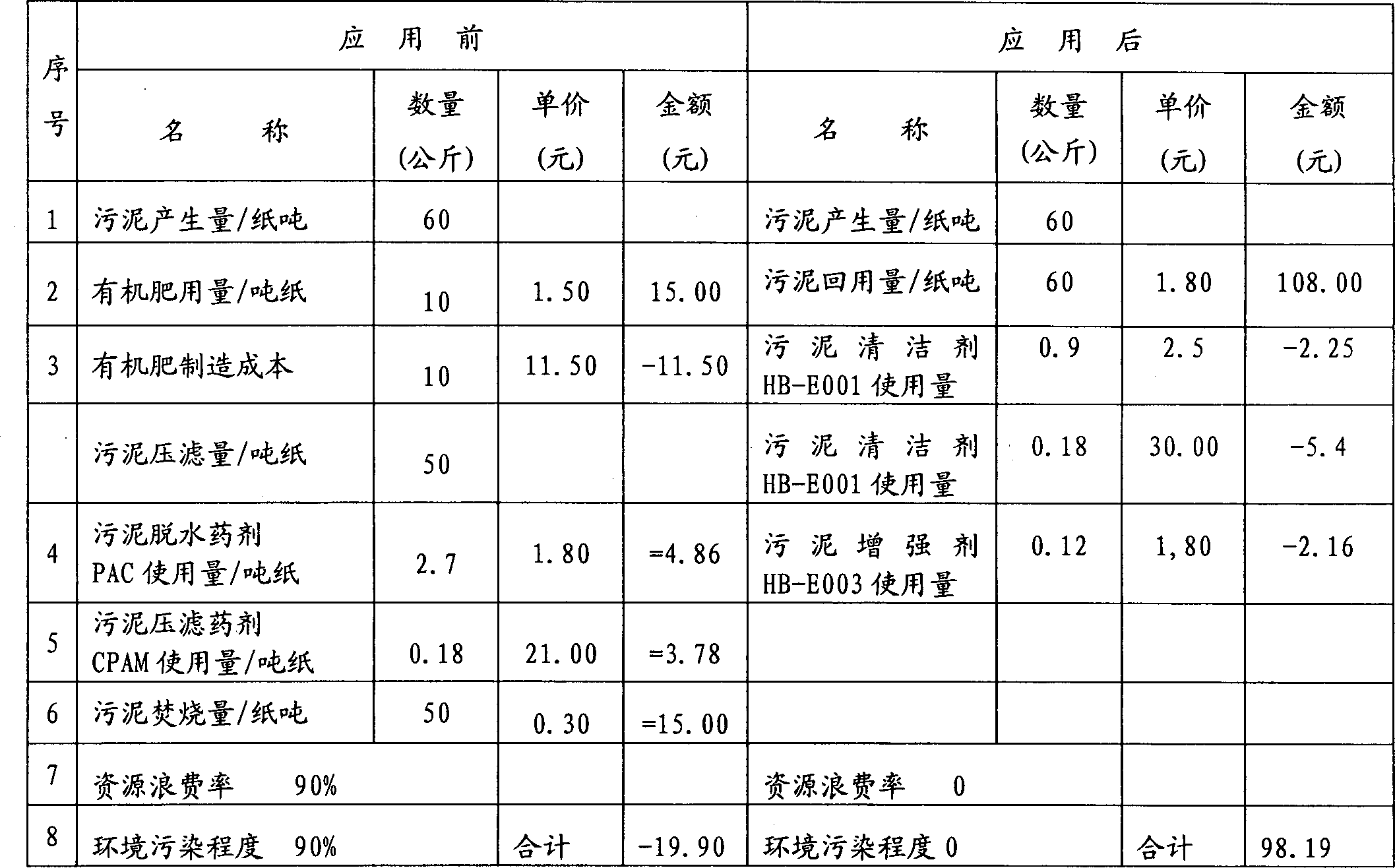 Chemical agent for treating and recycling paper sludge and treating method thereof