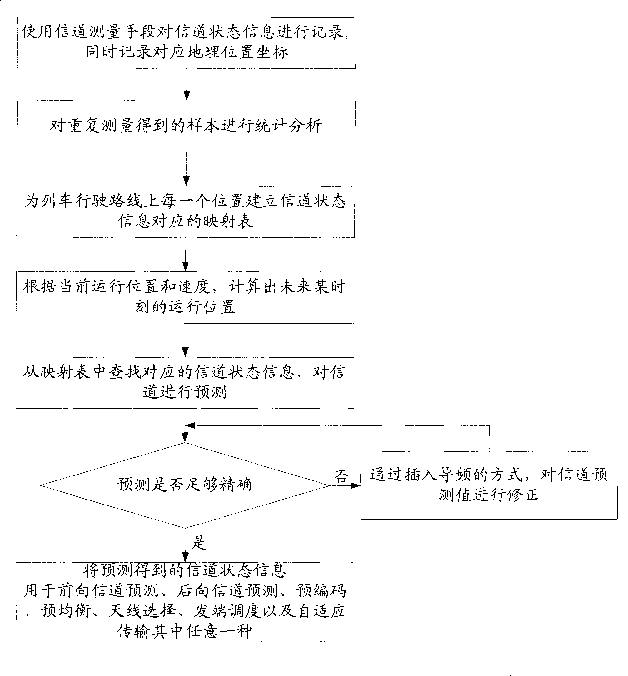 Wireless channel prediction technique aiming at railcar traffic