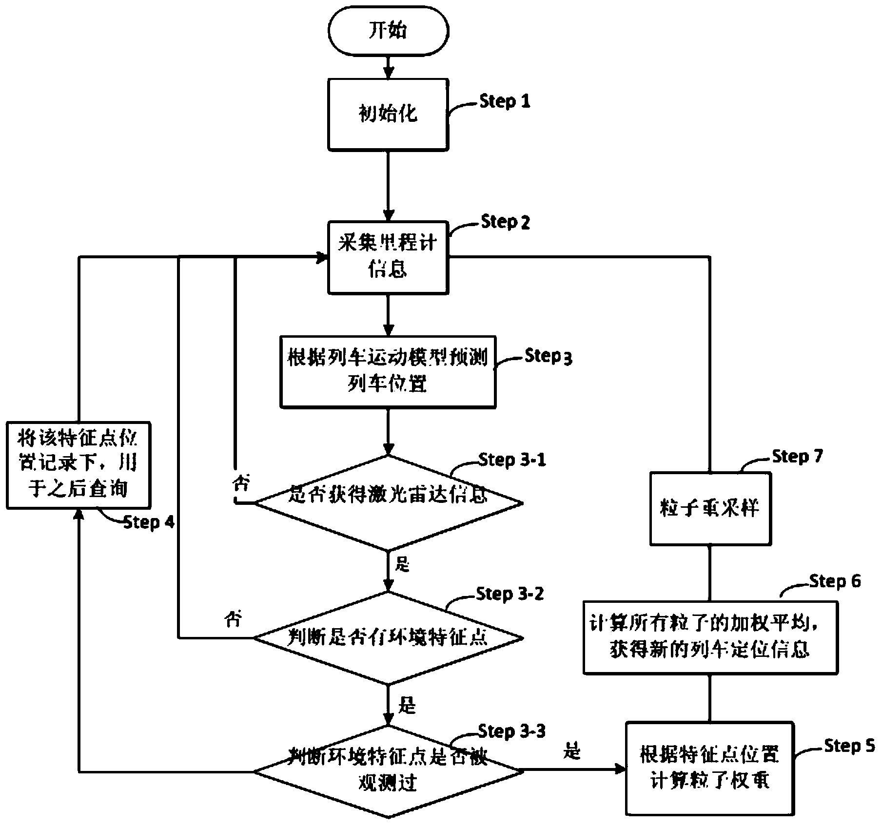 Real-time positioning system method of high-precision and high-speed train