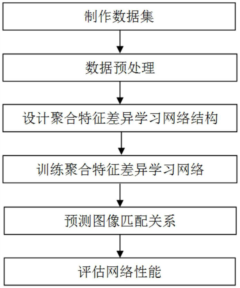 A Heterogeneous Image Matching Method Based on Aggregate Feature Difference Learning Network