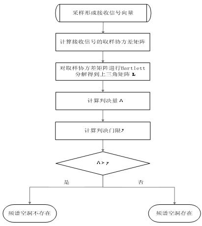 Frequency spectrum blind sensing method based on covariance matrix decomposition