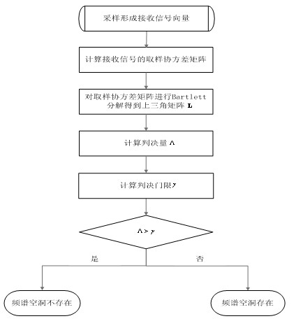 Frequency spectrum blind sensing method based on covariance matrix decomposition