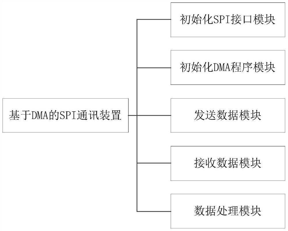 DMA-based spi communication method, electronic equipment, storage medium, device