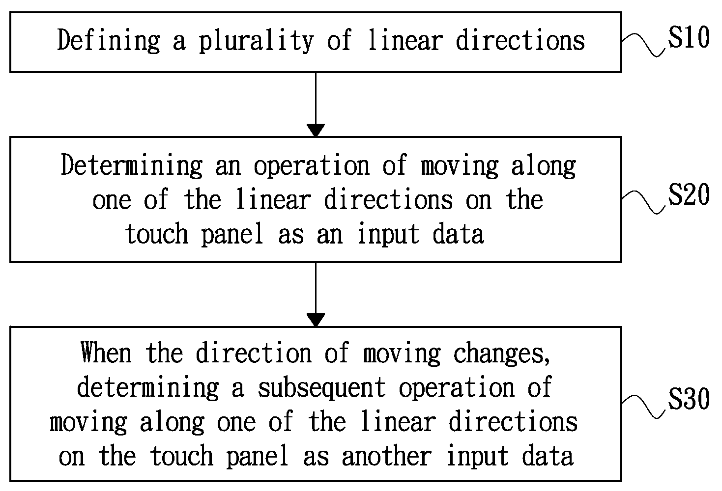 Data Input Method