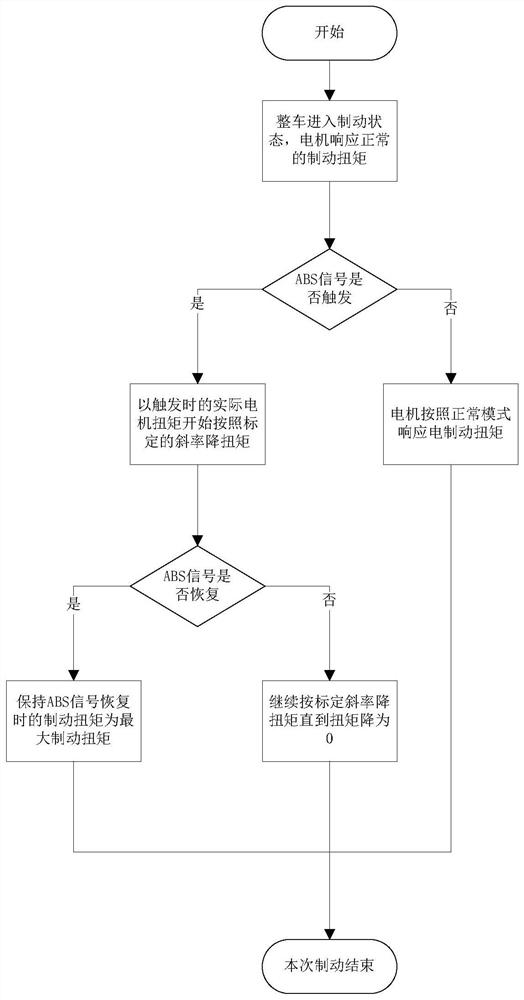 A new energy vehicle regenerative braking control method and device