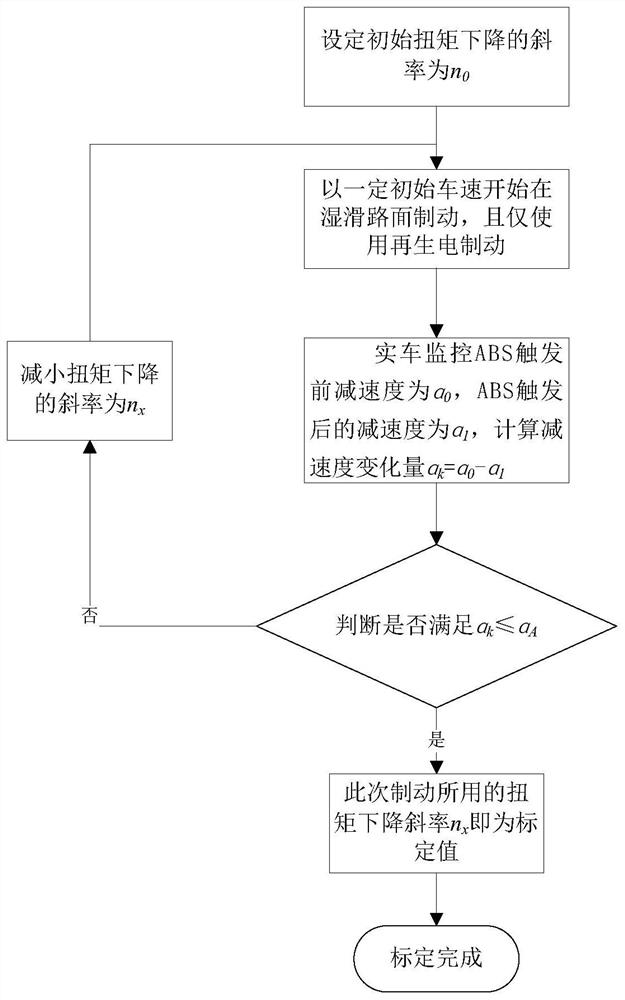 A new energy vehicle regenerative braking control method and device