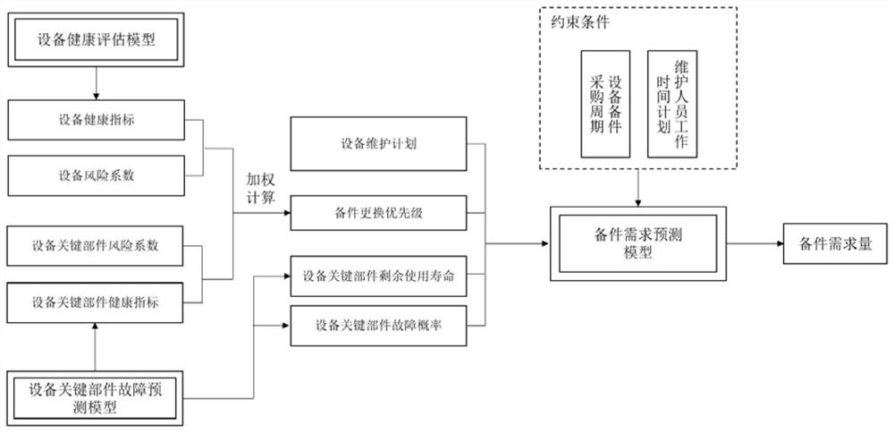 Equipment spare part demand prediction system based on fault prediction and health management