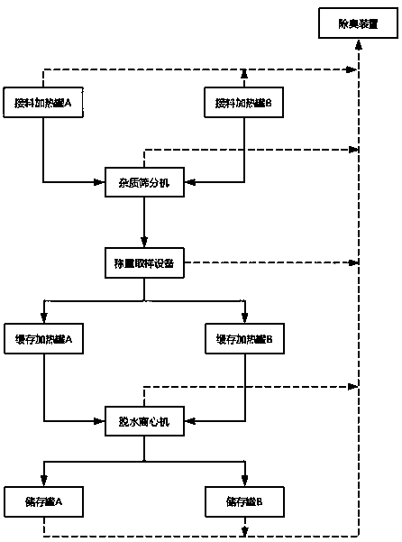 Batch-wise purification, metering and water and impurity separation method of swill-cooked dirty oil