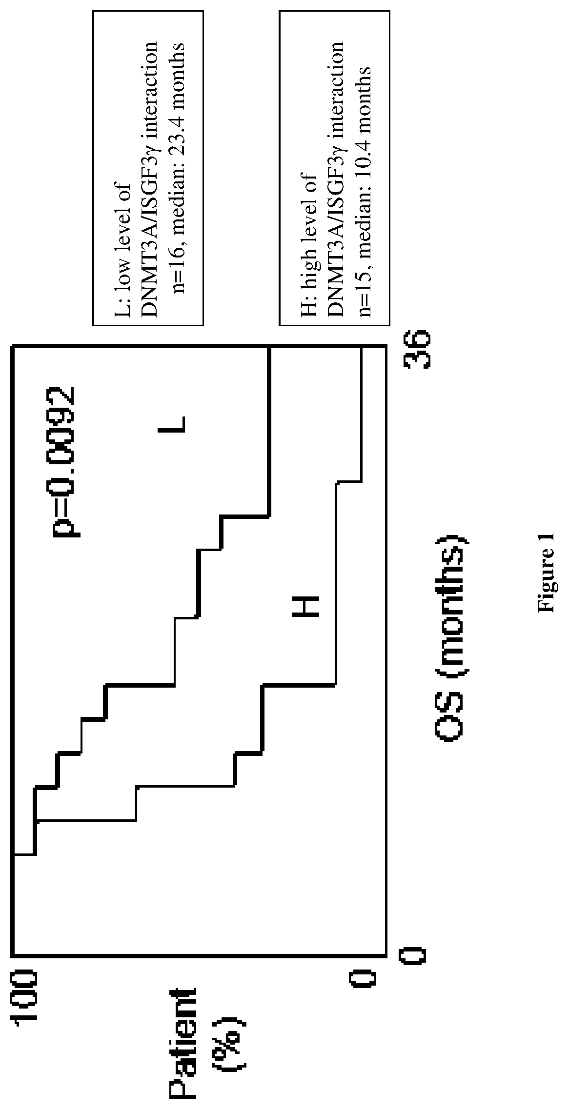 Method for treating and prognosing cancer