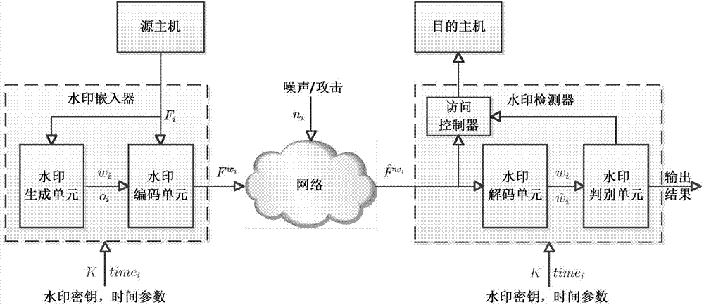 Watermark hopping communication method based on data packet interval