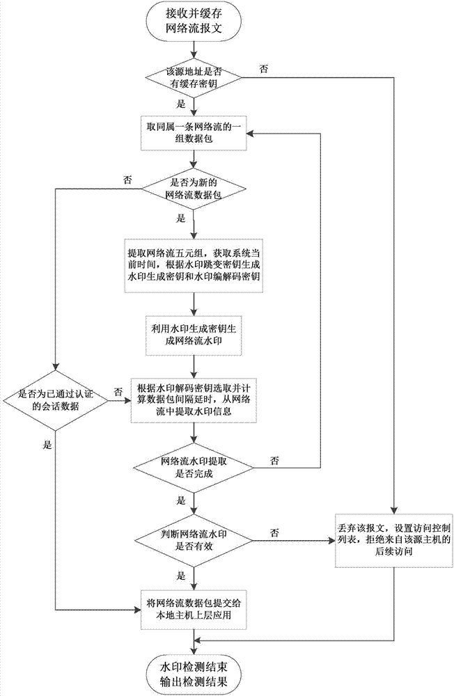 Watermark hopping communication method based on data packet interval