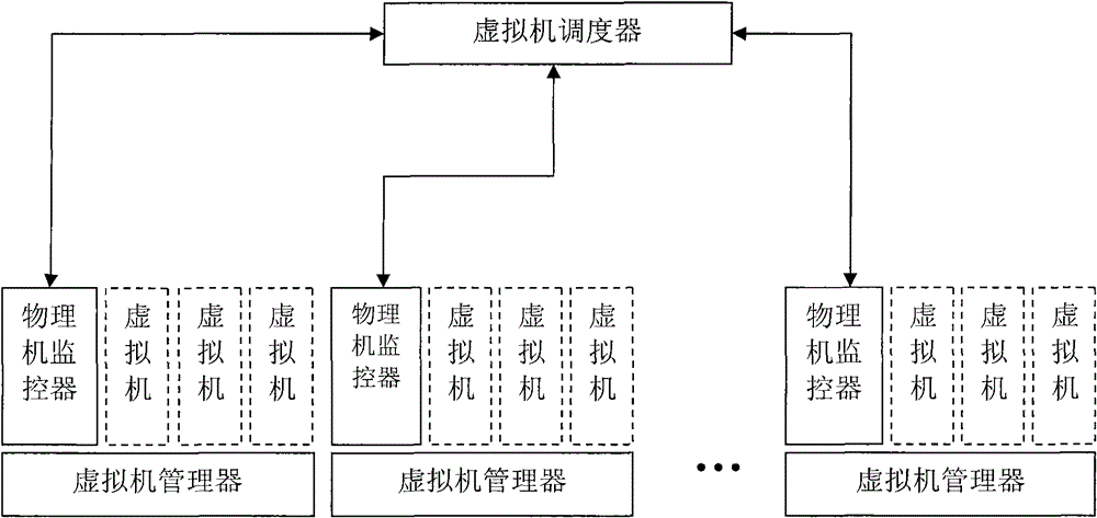 Method for scheduling virtual machines