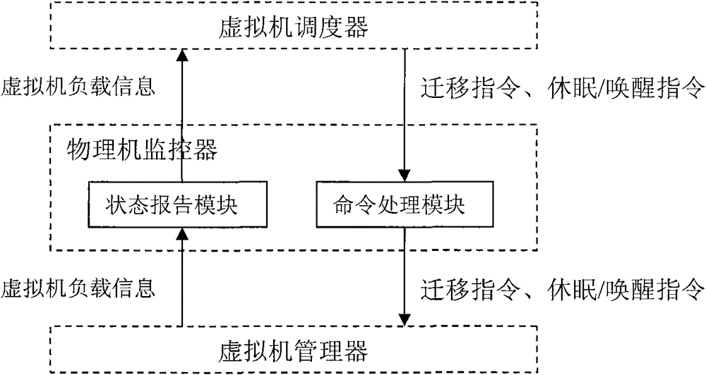 Method for scheduling virtual machines