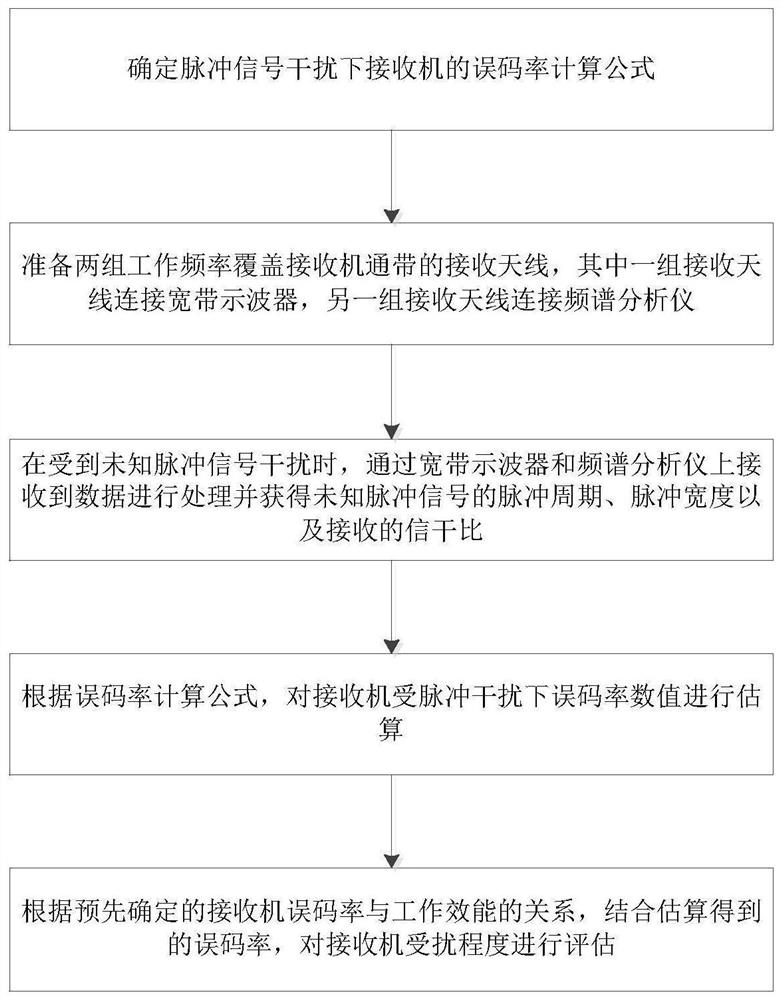 Receiver pulse signal interference evaluation method based on error rate