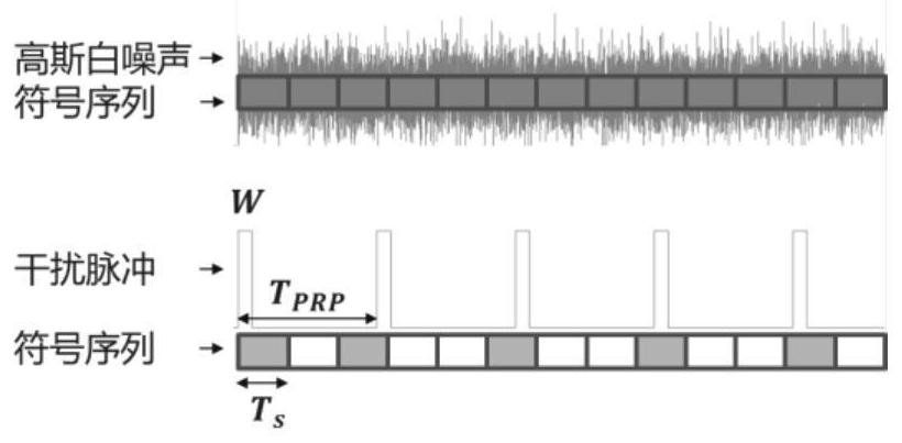 Receiver pulse signal interference evaluation method based on error rate