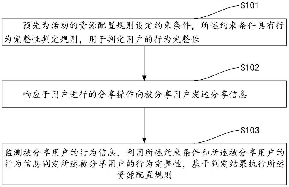 Resource allocation method and device and electronic equipment