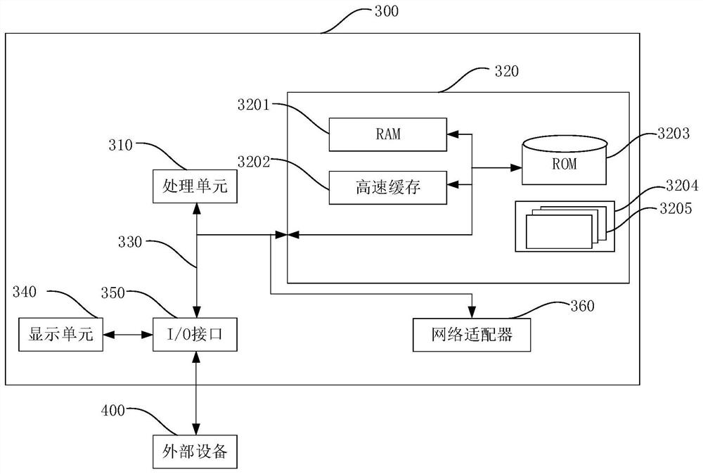 Resource allocation method and device and electronic equipment