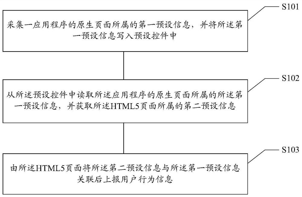 Communication method, device, medium and equipment between native page and html5 page