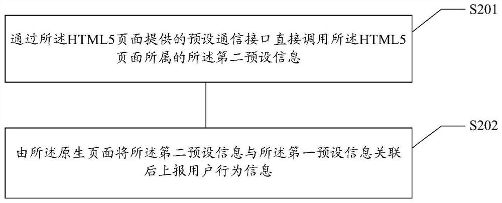 Communication method, device, medium and equipment between native page and html5 page