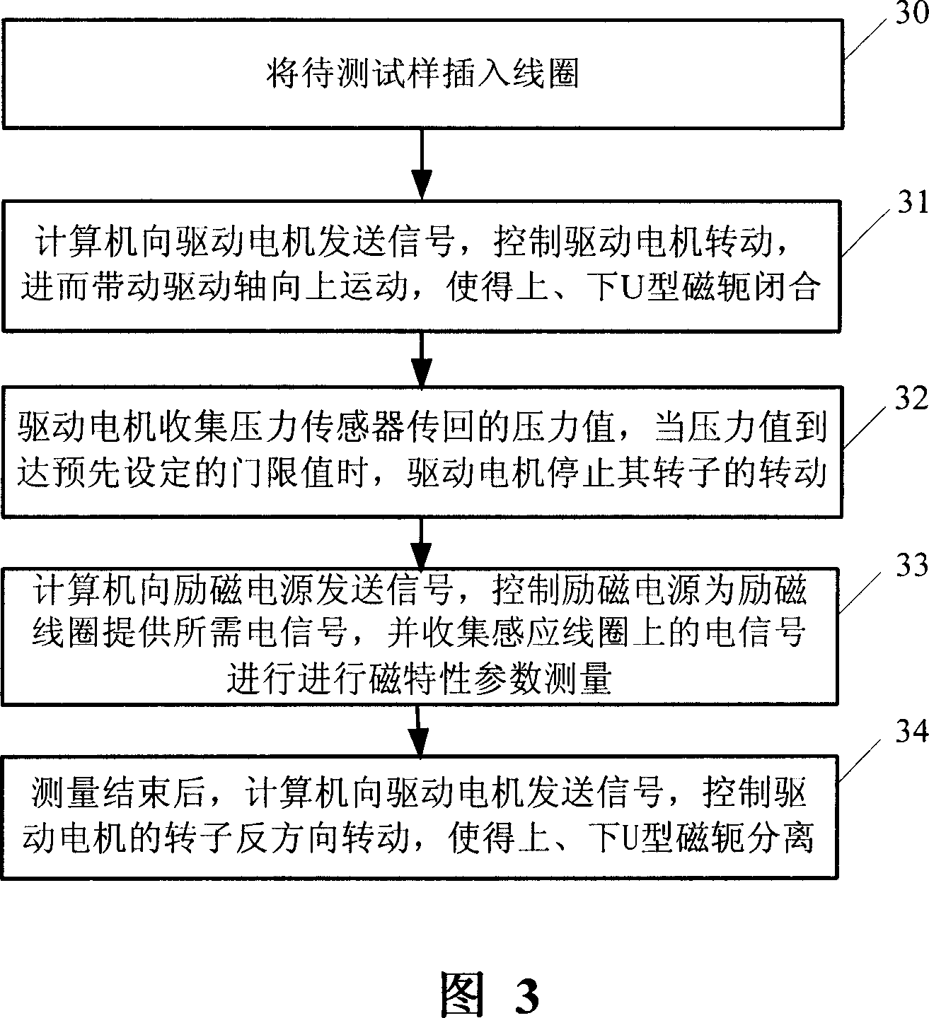 Silicon steel magnetic property detection used ferrometer