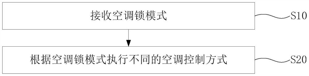 Control method of air conditioner and air conditioner