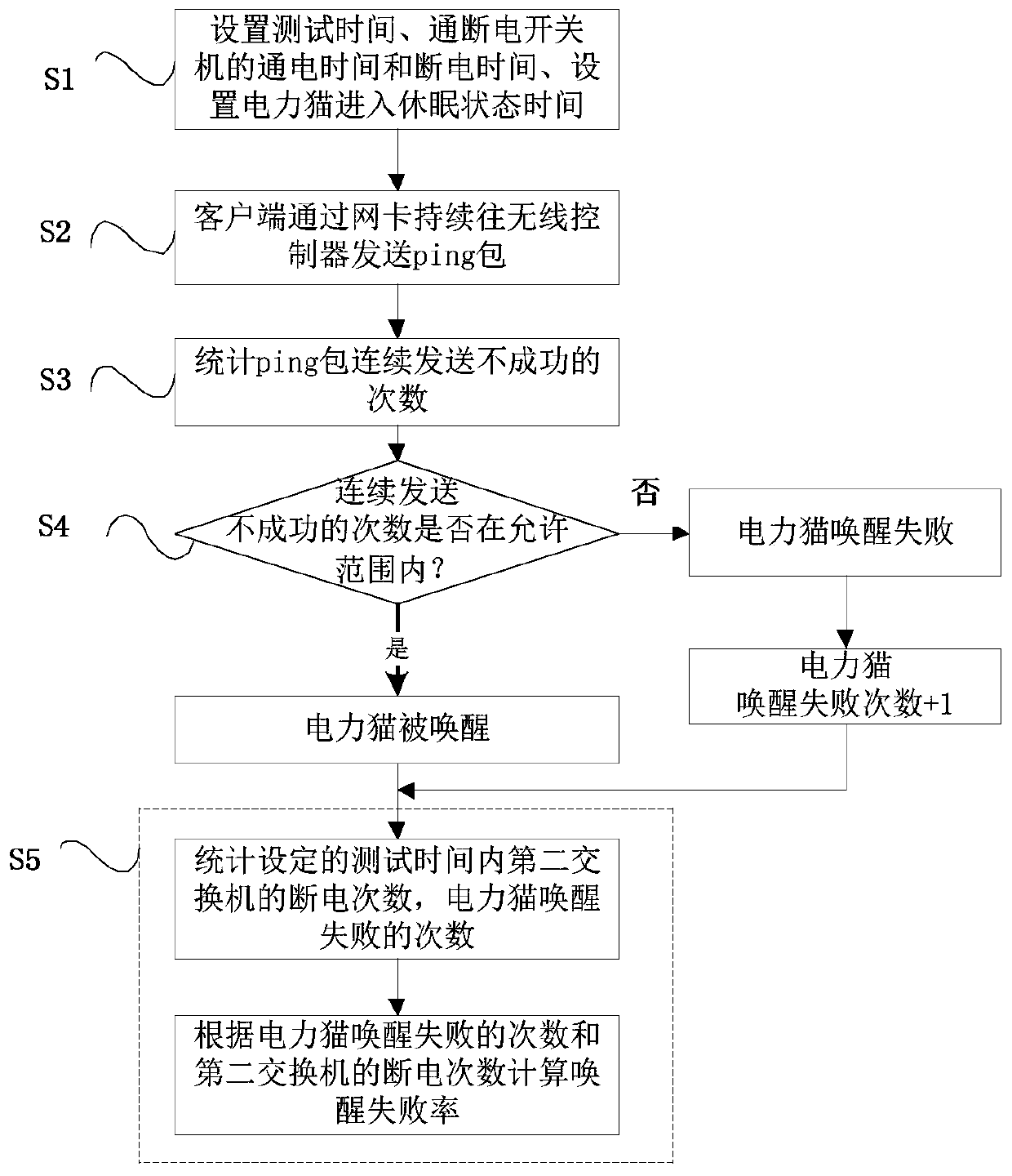 A power cat dormancy wake-up test system and test method