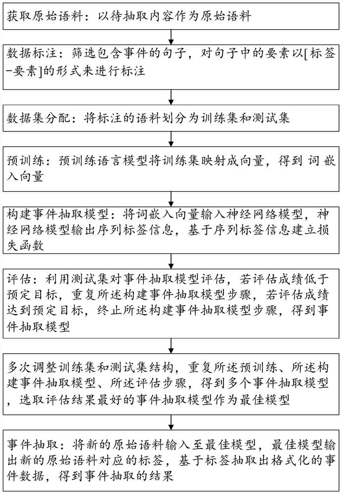 Event extraction method and system