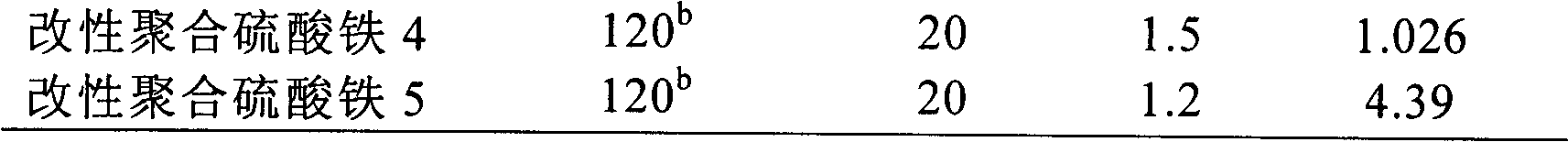 Preparation method of polymerized iron flocculant