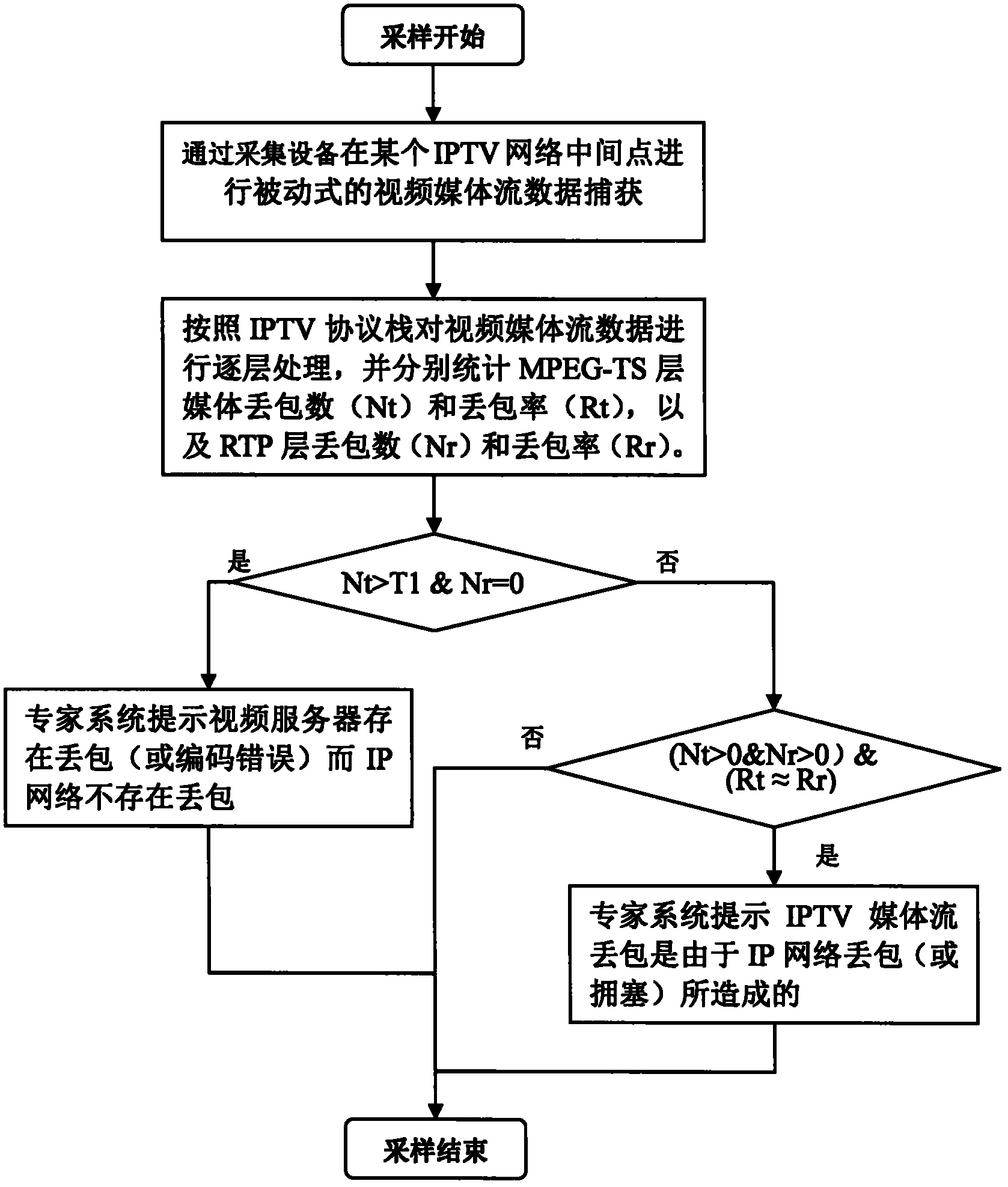 Failure isolation method and system for video server and Internet protocol (IP) network in Internet protocol television (IPTV) network