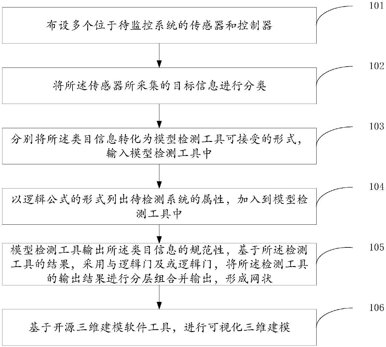 Networked online monitoring method based on multi-stage combination