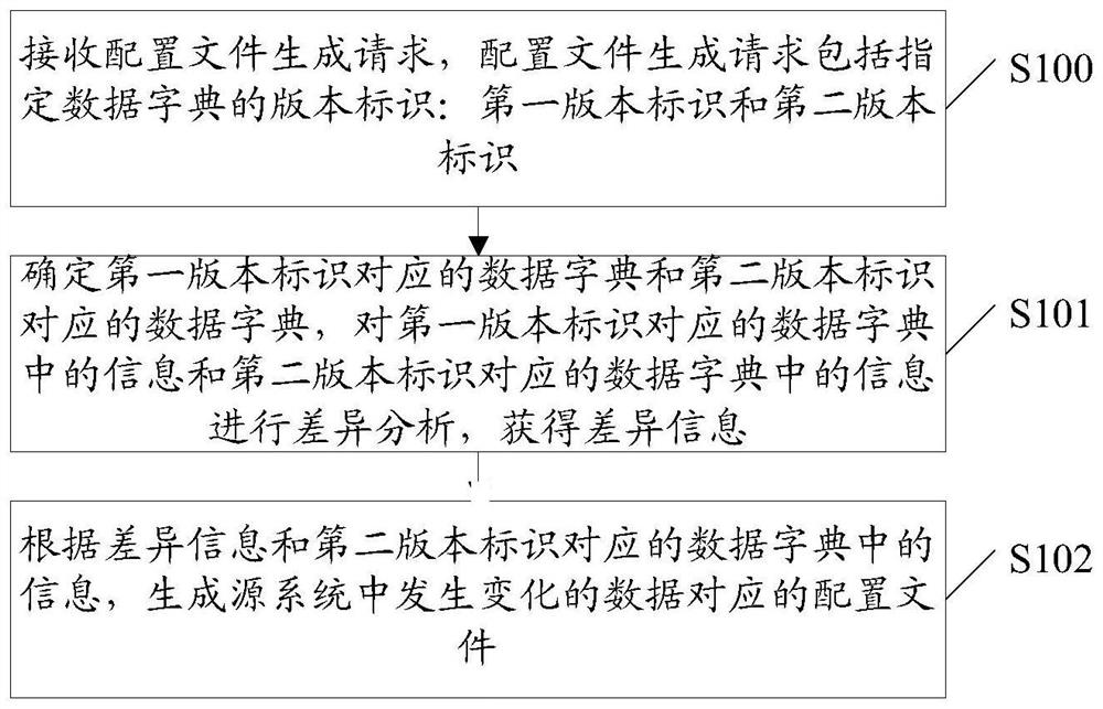 Method and device for generating a configuration file