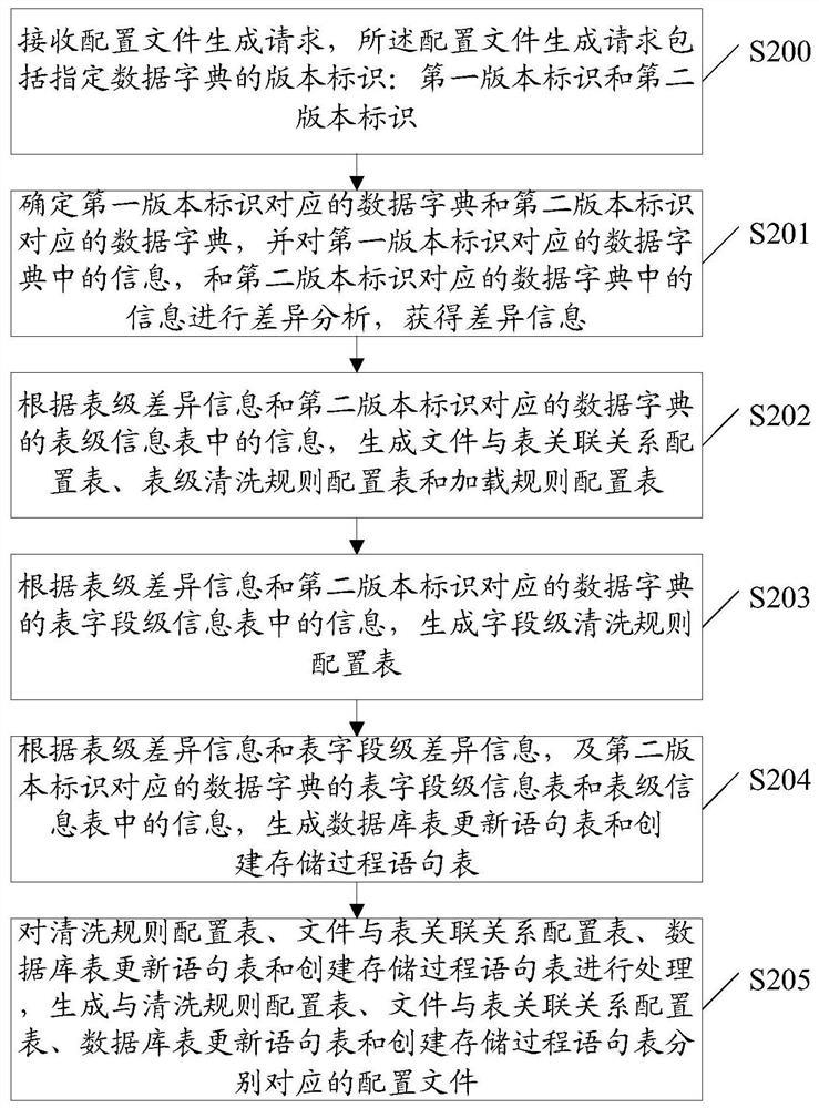 Method and device for generating a configuration file