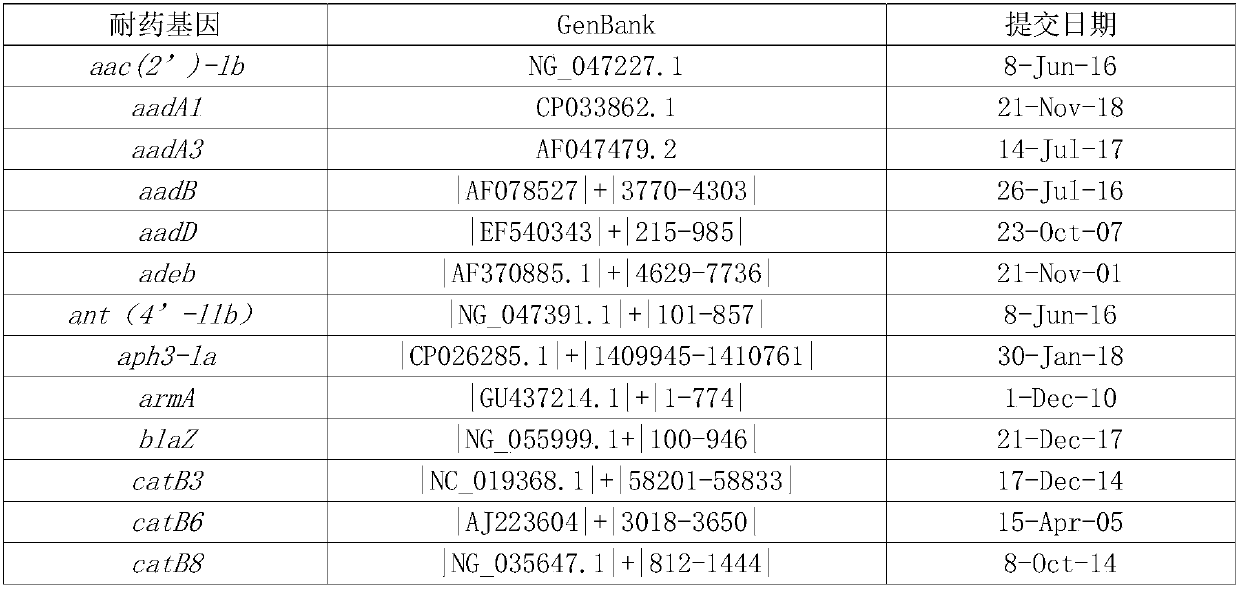 Detection method of bacterial drug resistance gen and special kit thereof