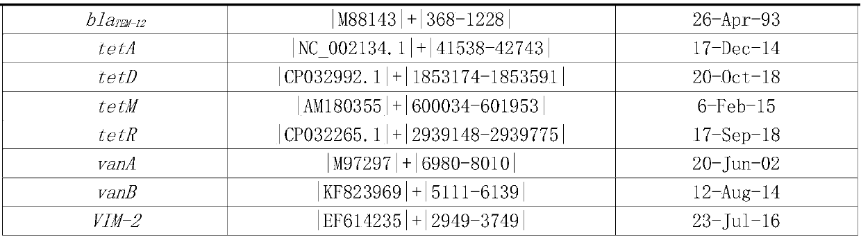 Detection method of bacterial drug resistance gen and special kit thereof