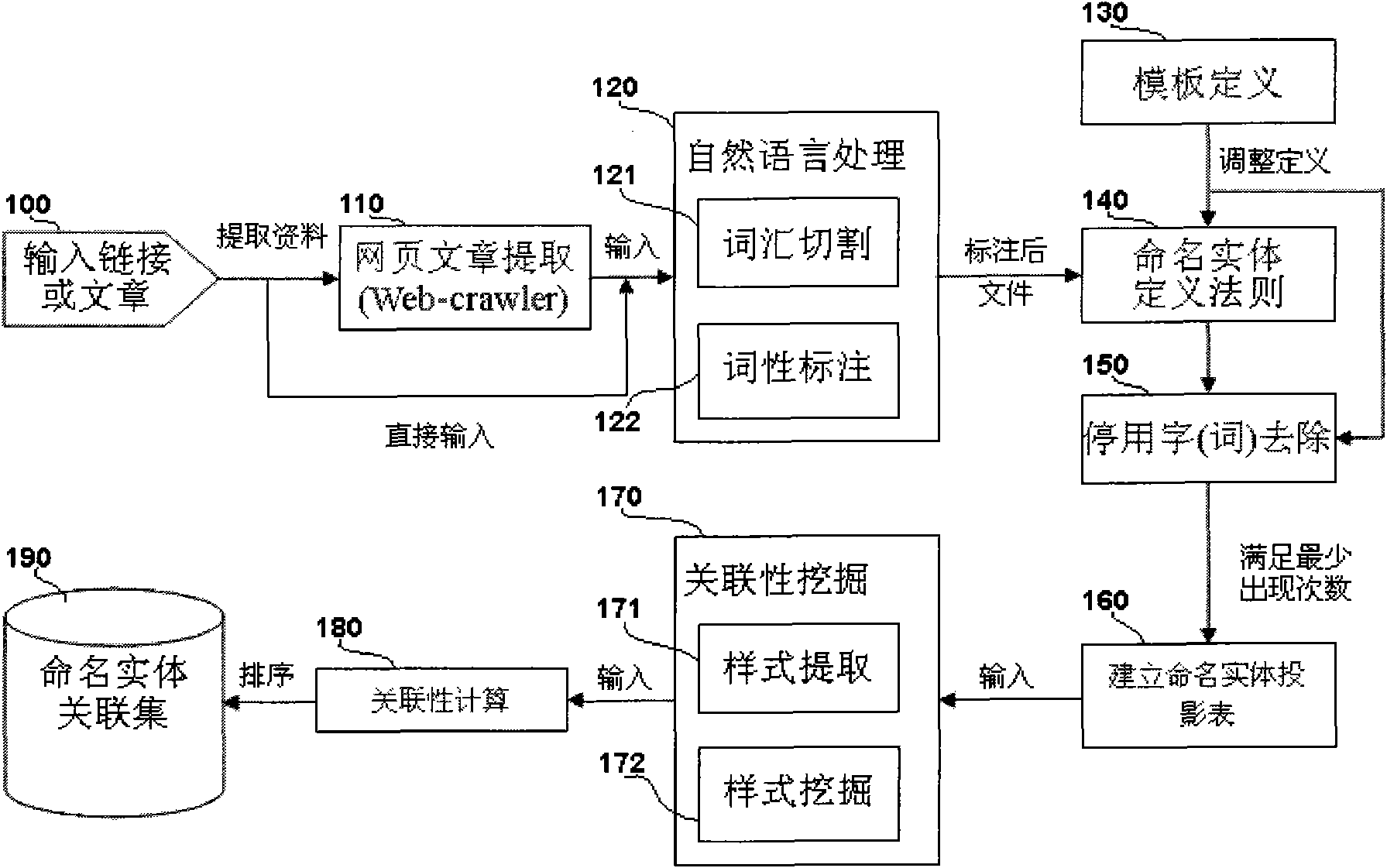 Mining method and system for correlation of vocabulary entities based on template