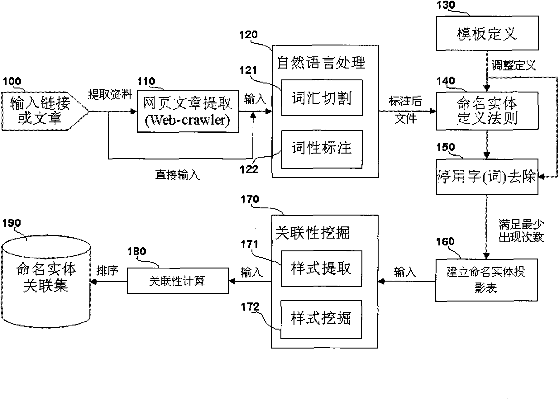 Mining method and system for correlation of vocabulary entities based on template