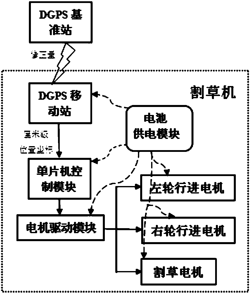 DGPS (differential global positioning system)-based automatic tracking electric mower