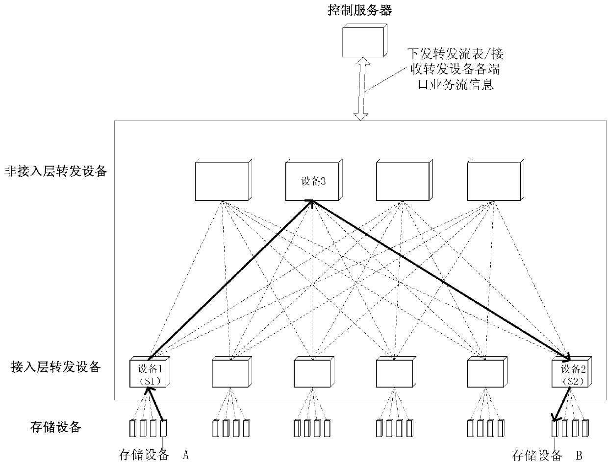 Data forwarding method, controller, forwarding device and system