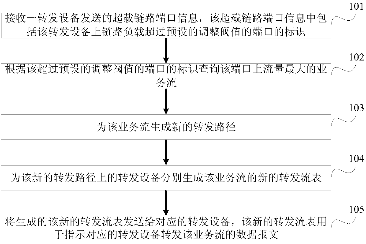 Data forwarding method, controller, forwarding device and system