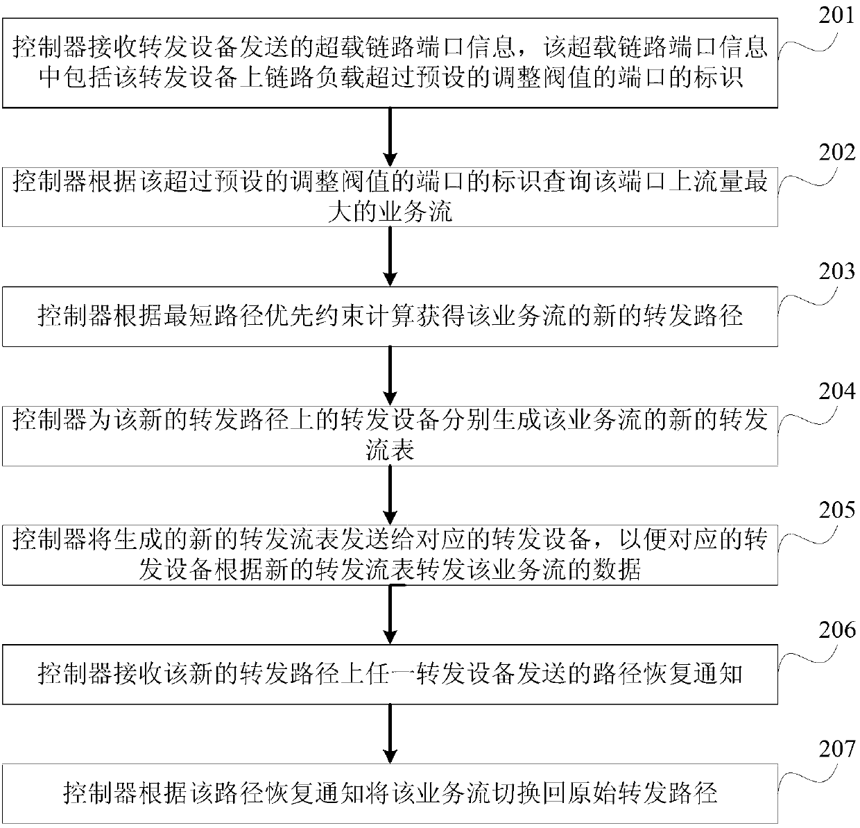 Data forwarding method, controller, forwarding device and system