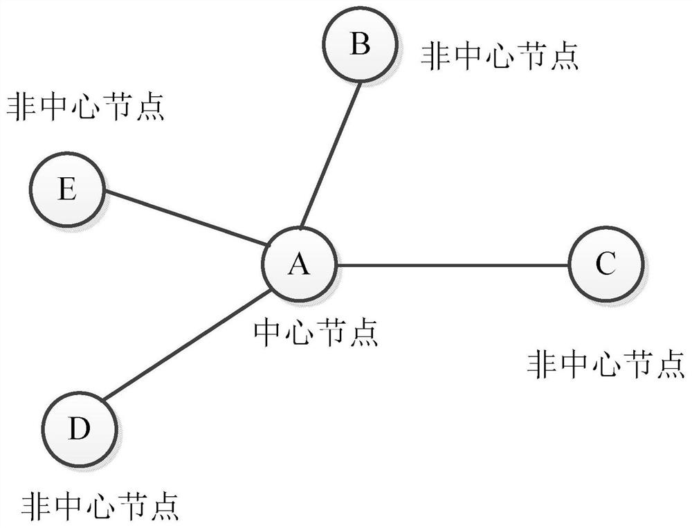 Distributed Aircraft Communication Star Topology Frame Structure Networking Method