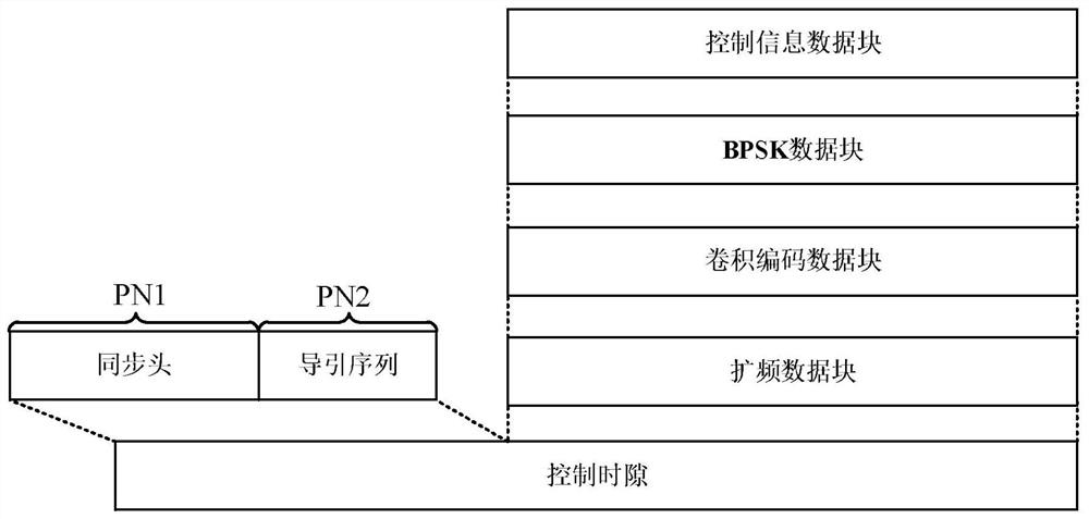 Distributed Aircraft Communication Star Topology Frame Structure Networking Method