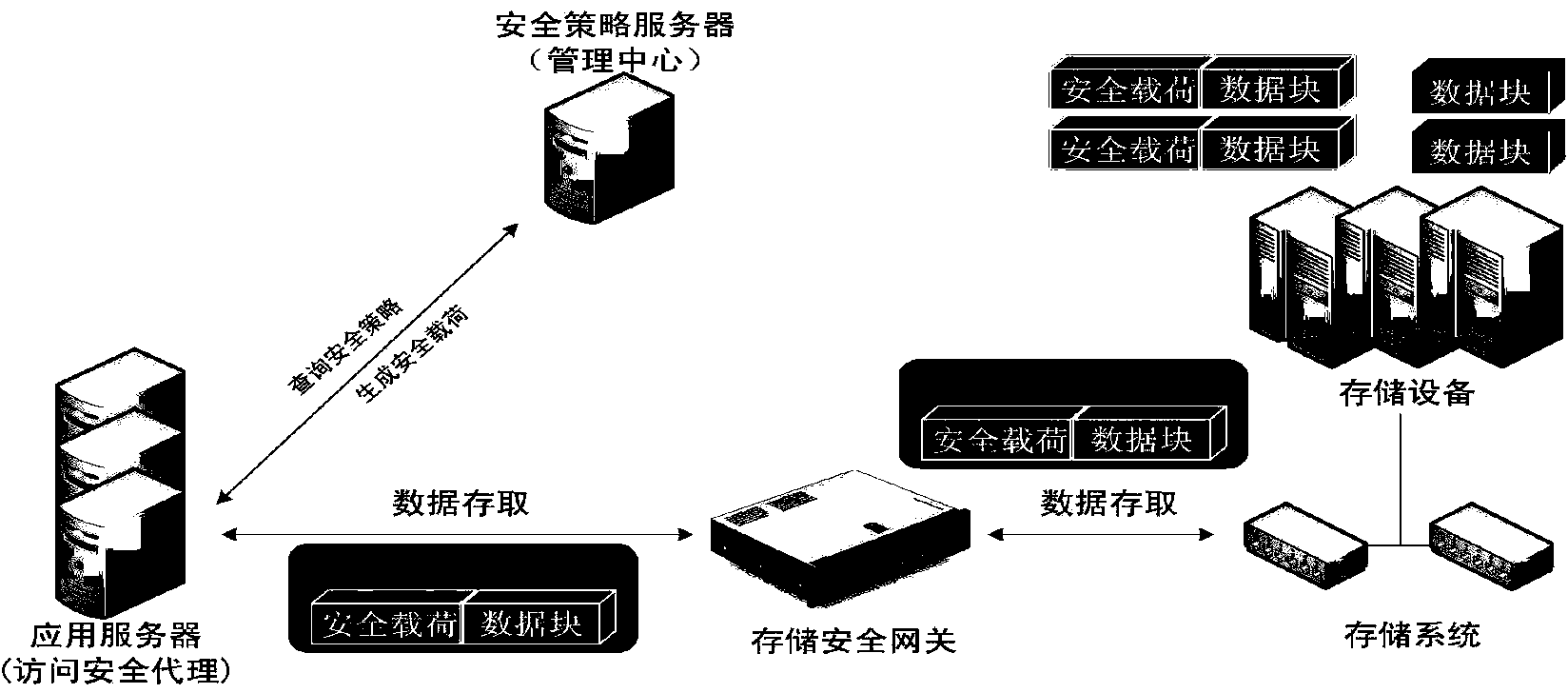 Data access control system and method for storage system