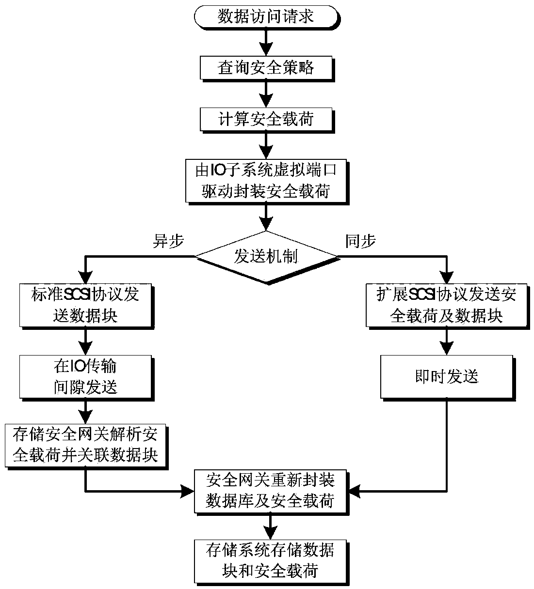 Data access control system and method for storage system