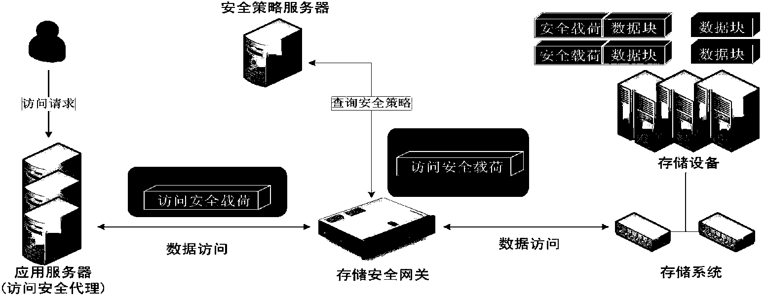 Data access control system and method for storage system